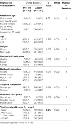 Sociodemographic and Medical Risk Factors Associated With Antepartum Depression